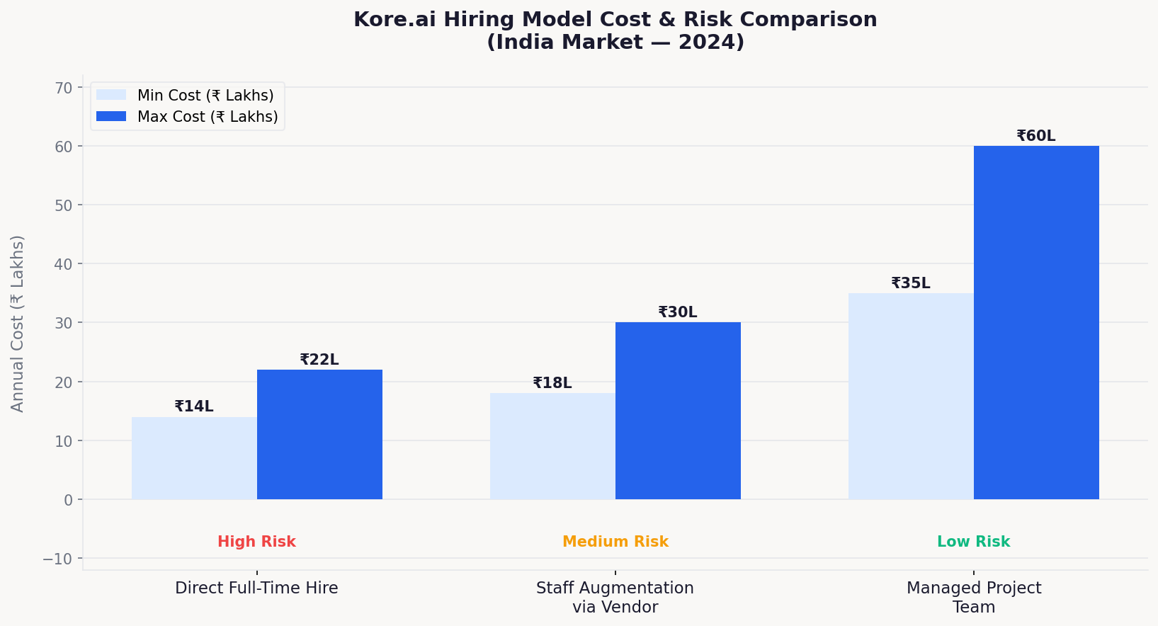 Kore.ai hiring model cost comparison India
