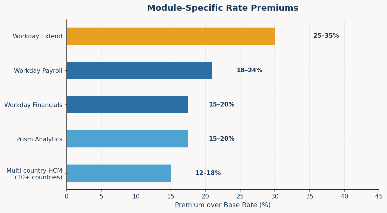 Workday module-specific rate premiums
