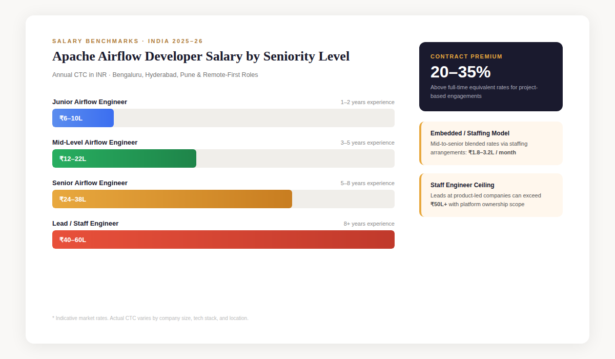 Apache Airflow developer salary India benchmarks chart