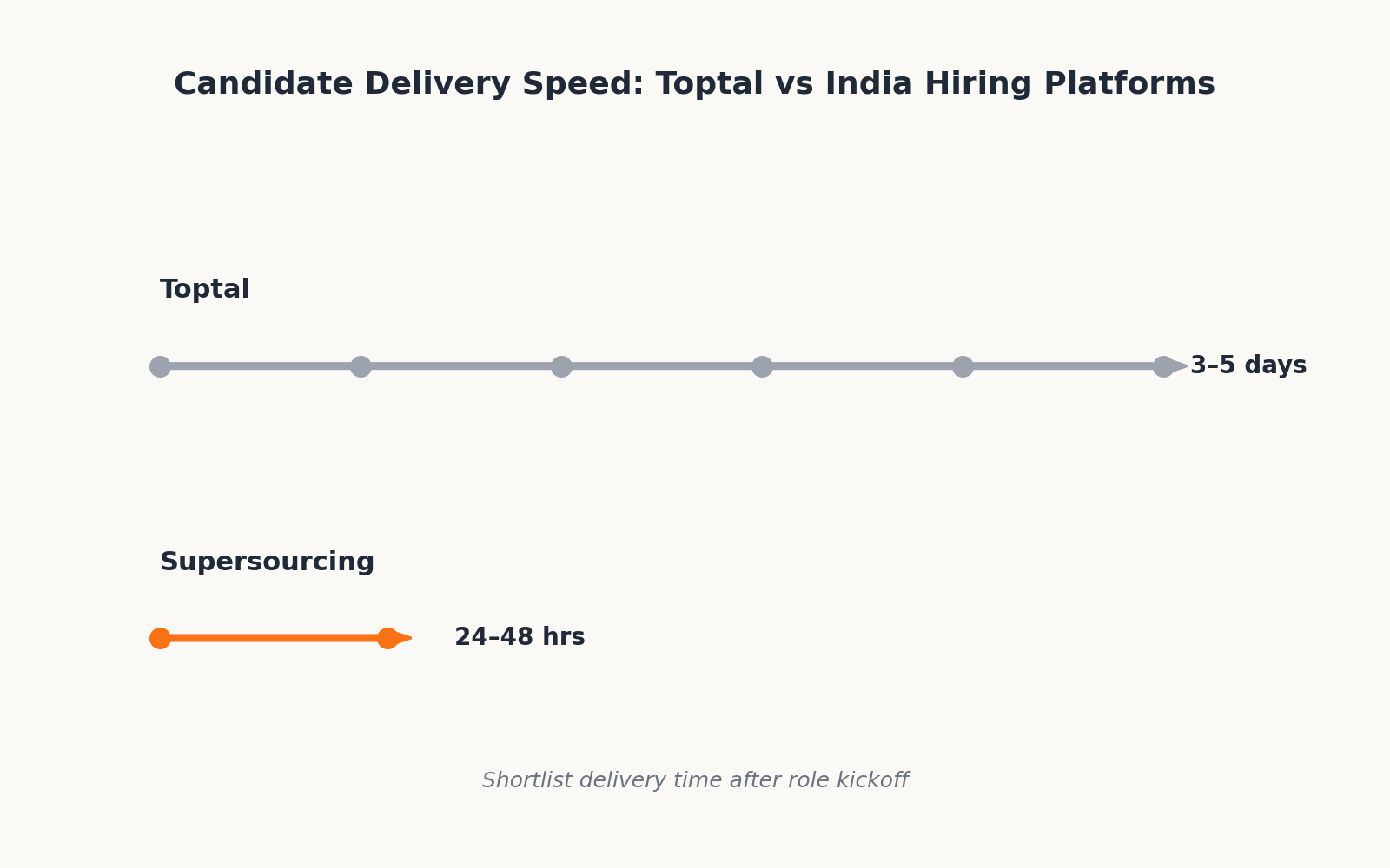 "Candidate delivery speed timeline comparison"