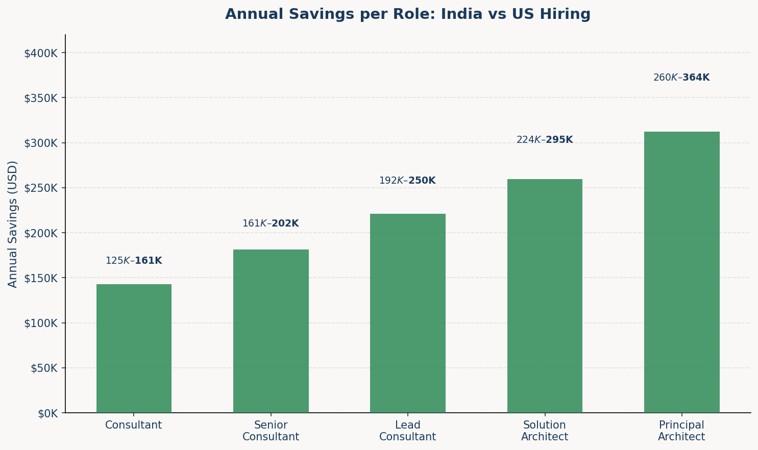 Annual savings hiring from India