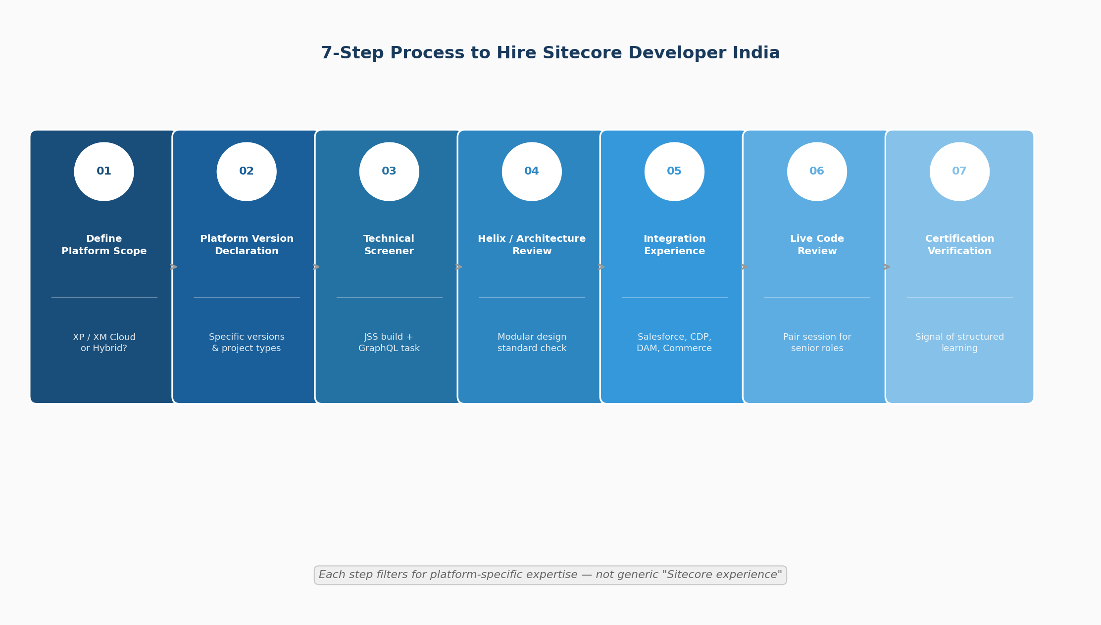 Sitecore developer hiring process steps