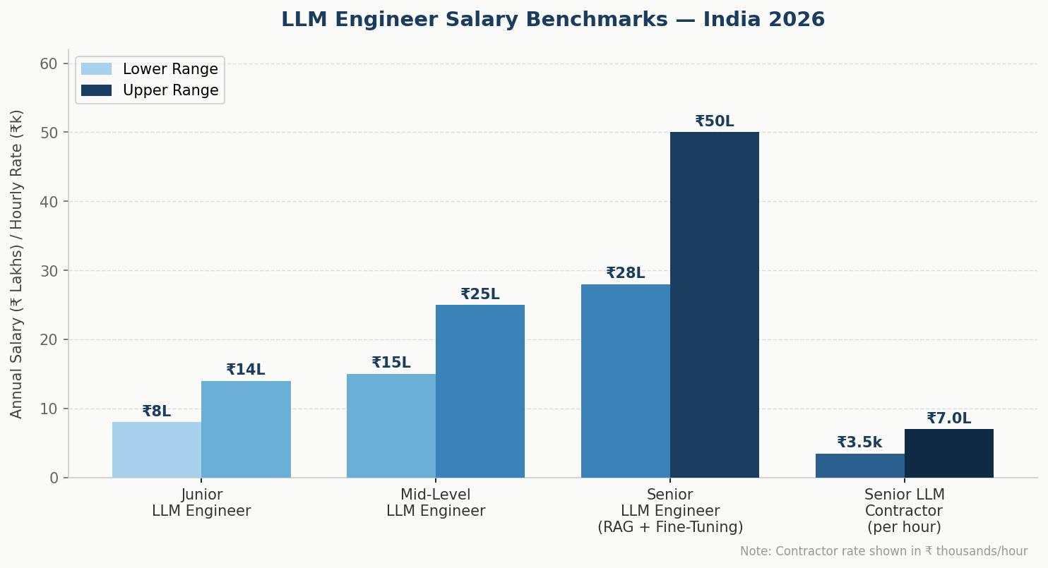 LLM engineer salary benchmarks India 2026