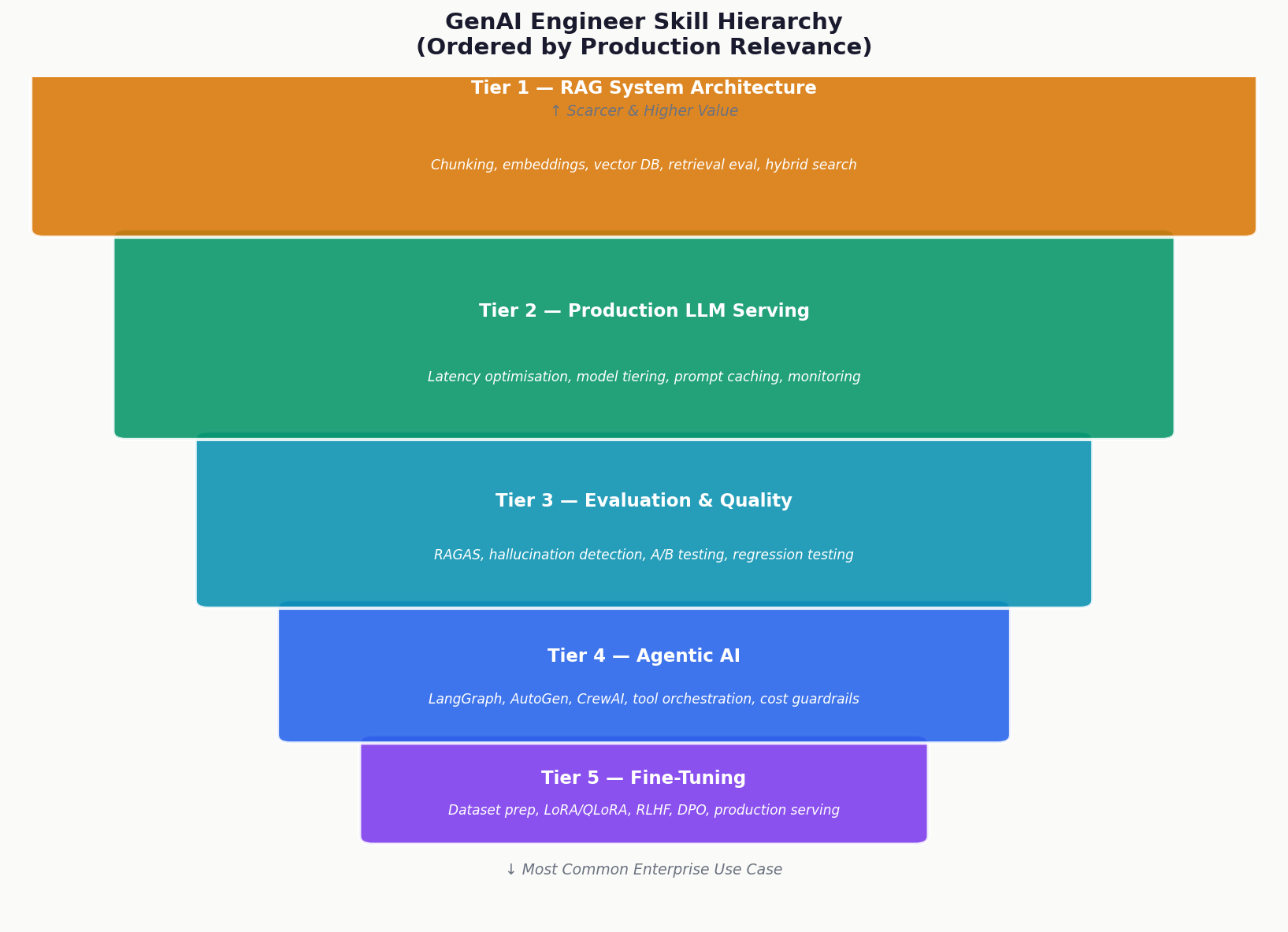 GenAI engineer skill hierarchy tiers