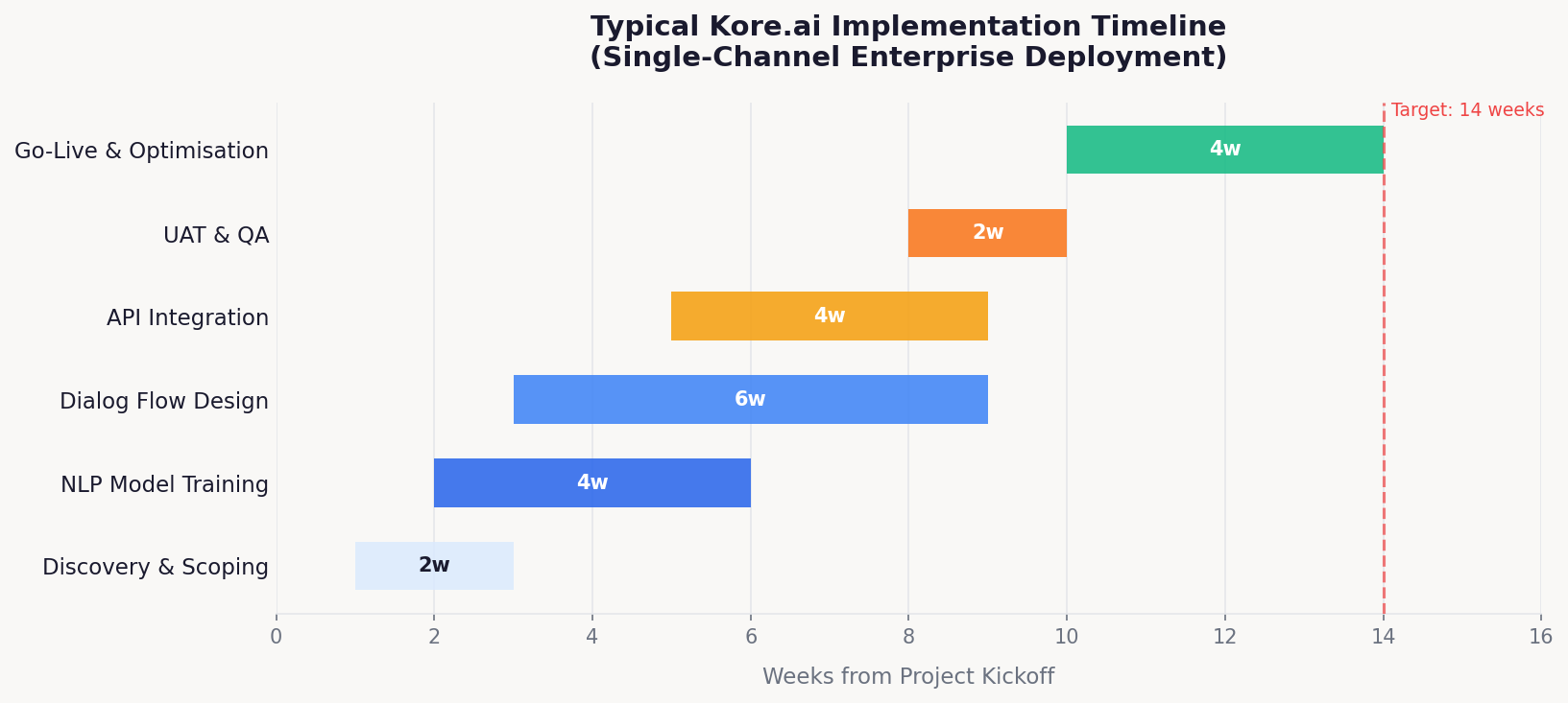 Kore.ai enterprise implementation timeline weeks