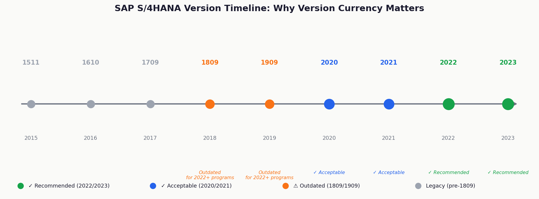 SAP S4HANA version timeline