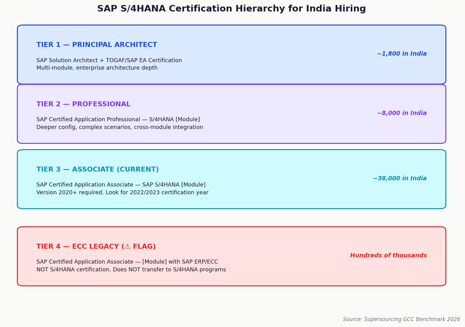 SAP S4HANA certification tiers India