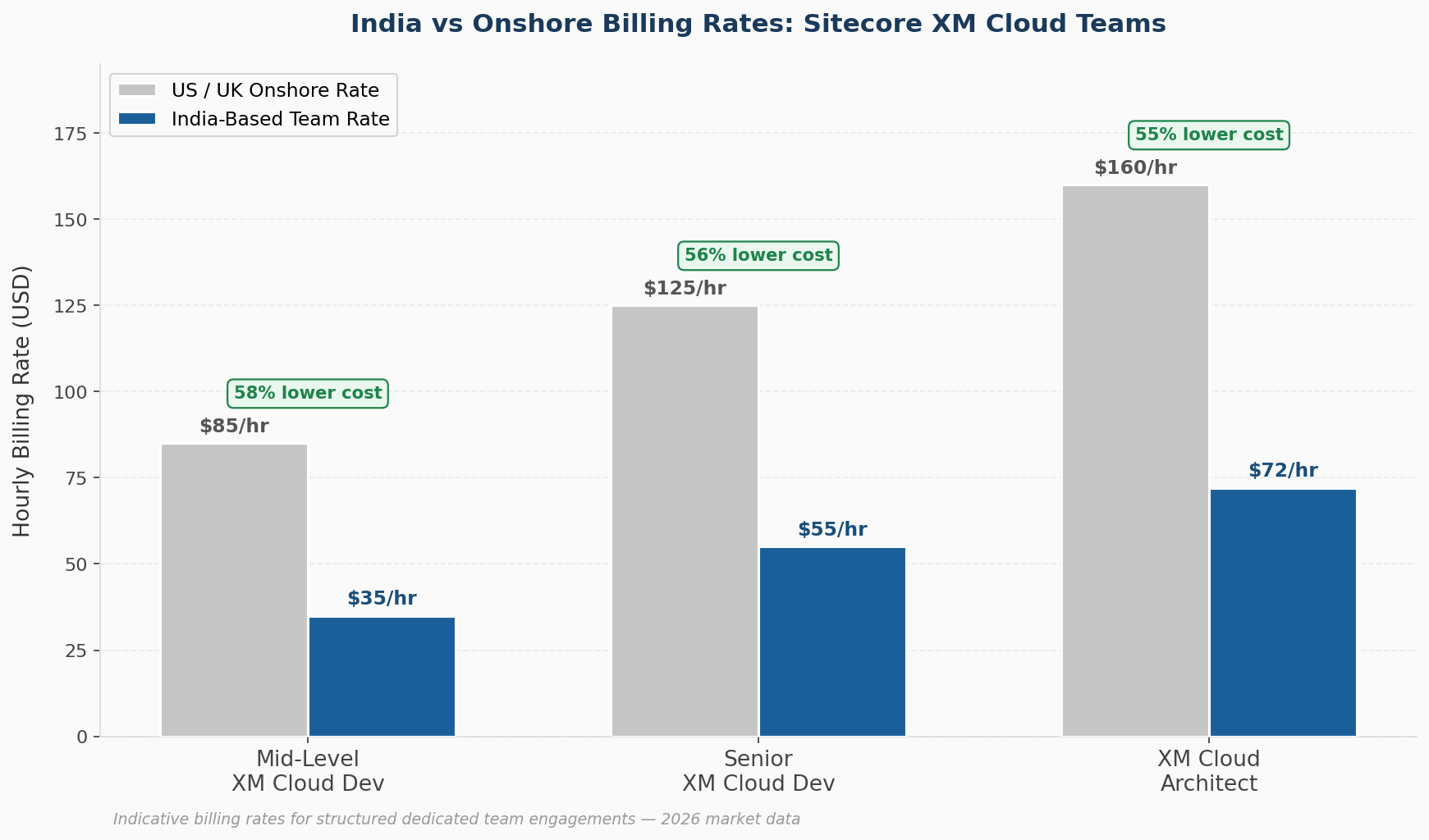 India vs onshore Sitecore billing rates