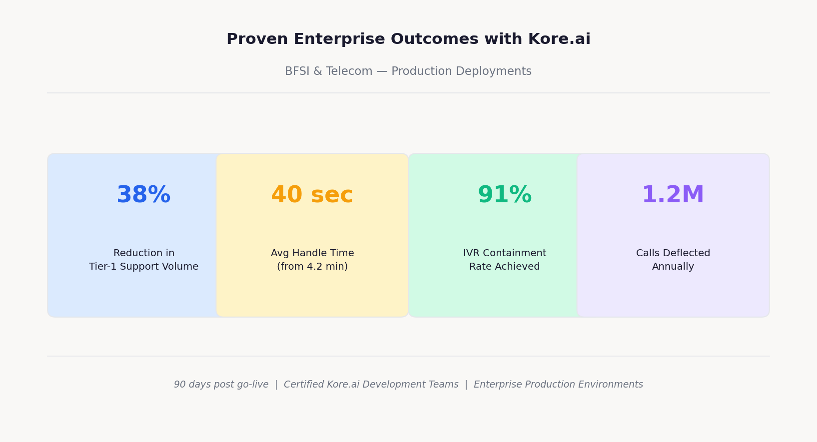 Kore.ai enterprise deployment outcomes metrics