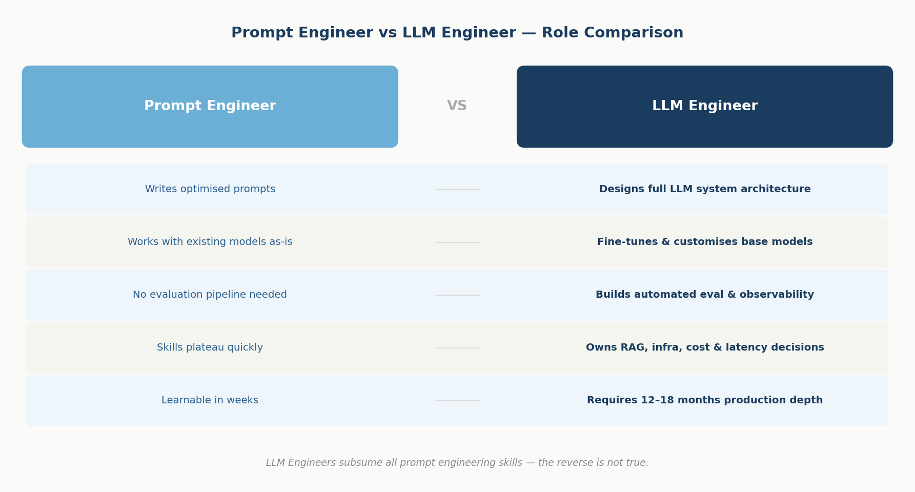 prompt engineer vs LLM engineer comparison