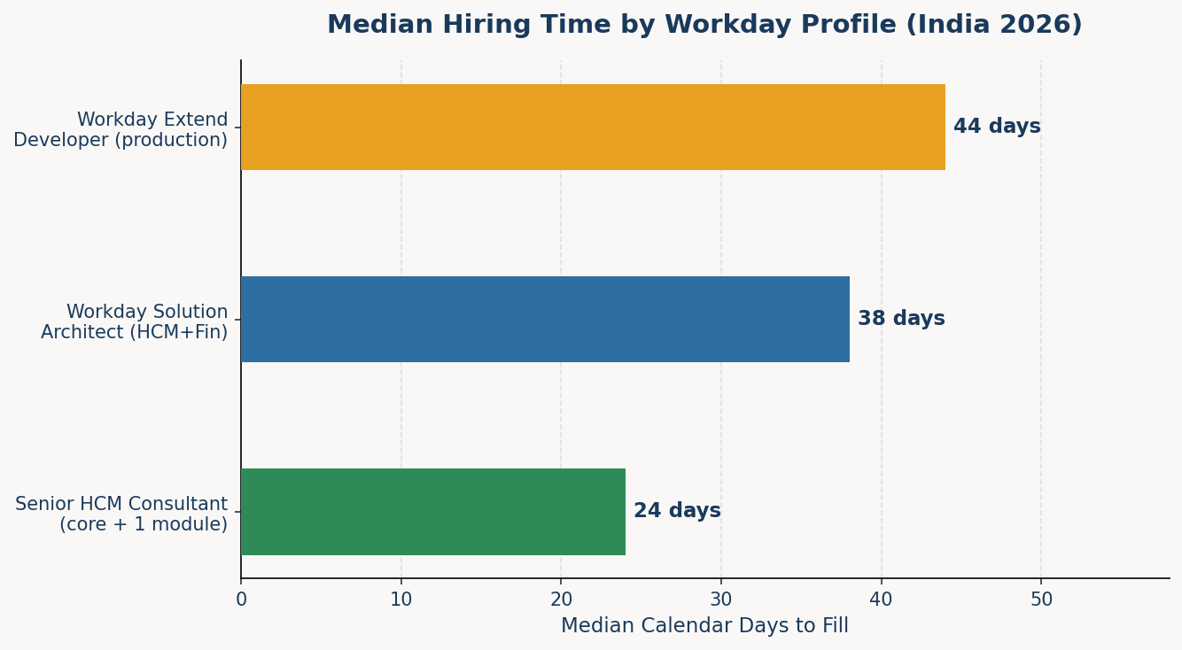 Workday profile median hiring timeline