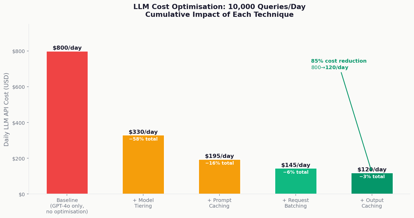LLM API cost optimisation techniques