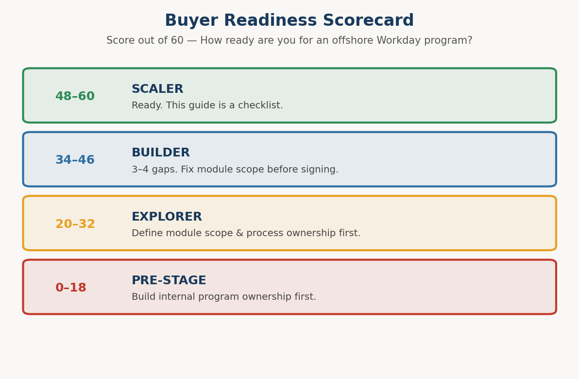Workday buyer readiness scorecard tiers