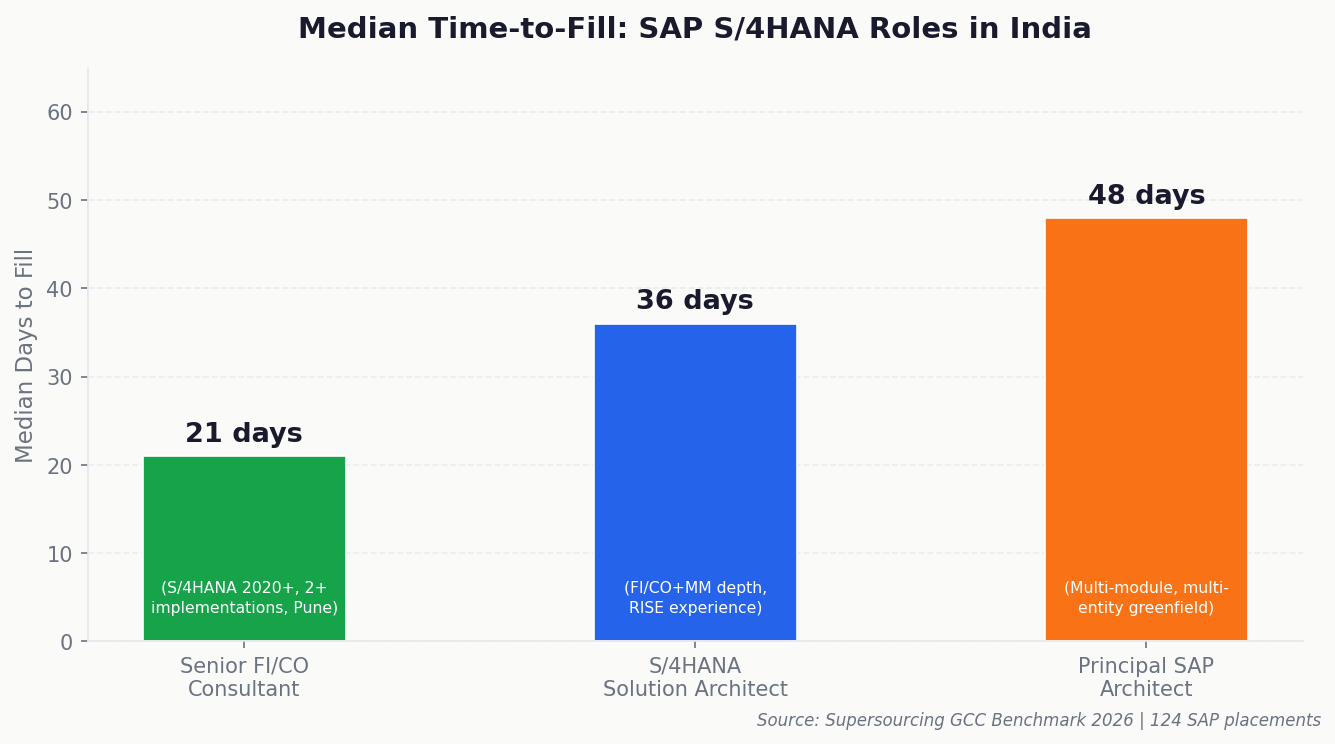 SAP role hiring time India