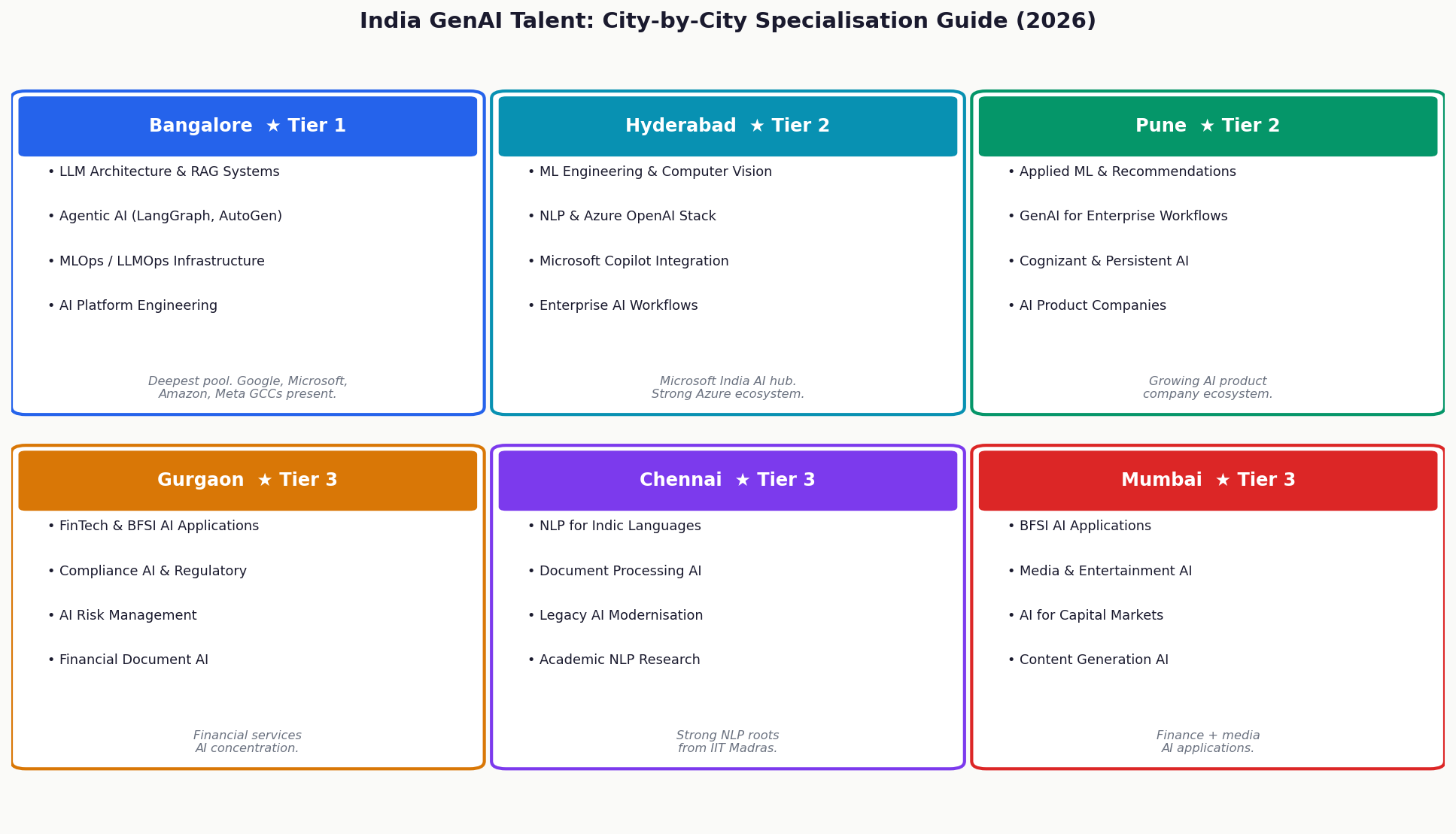 India city GenAI specialisation guide