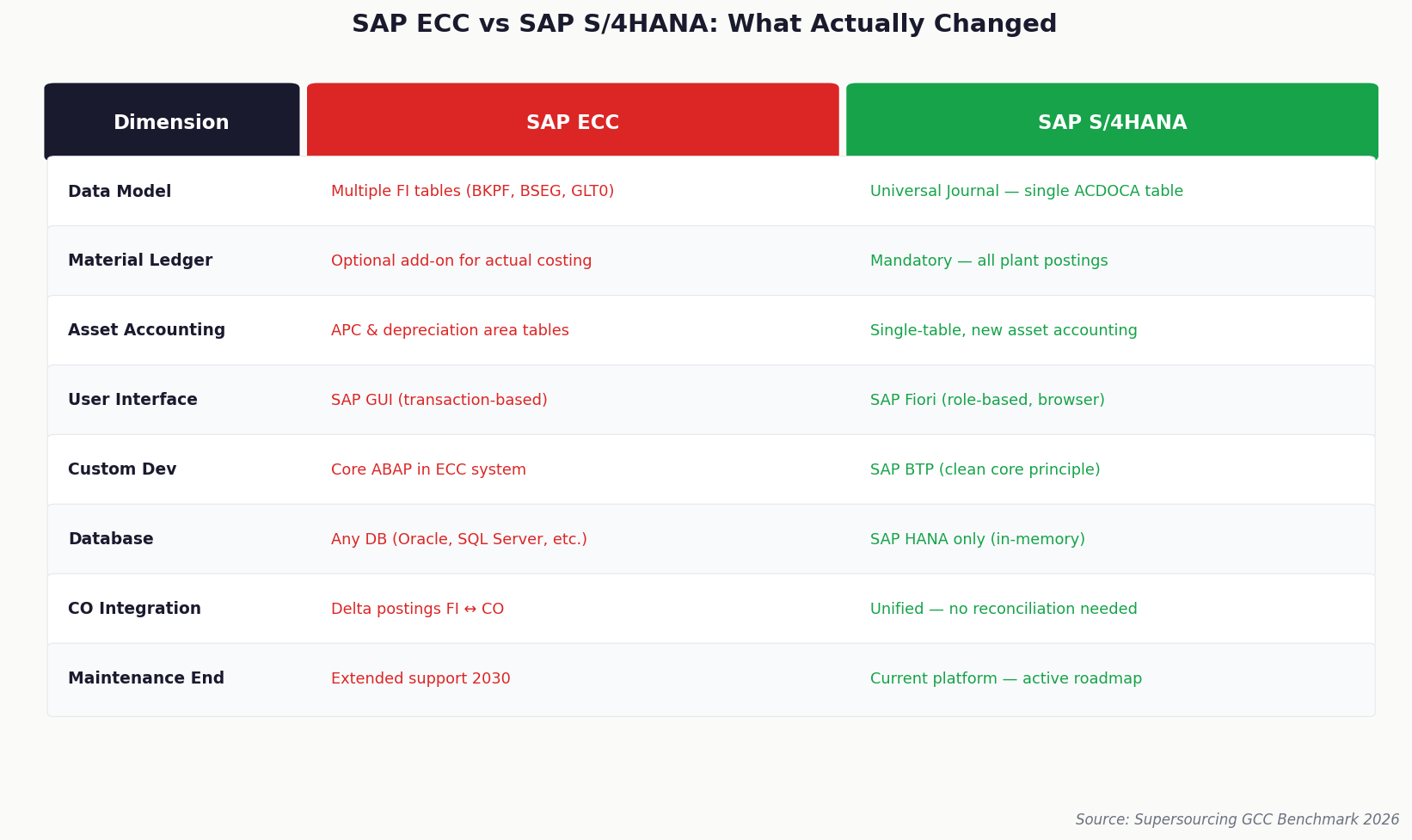 SAP ECC versus S4HANA comparison