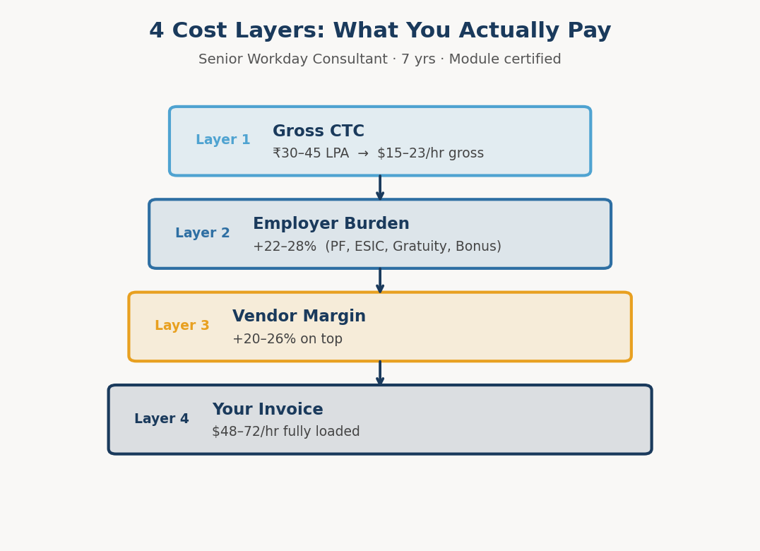 Workday consultant four cost layers