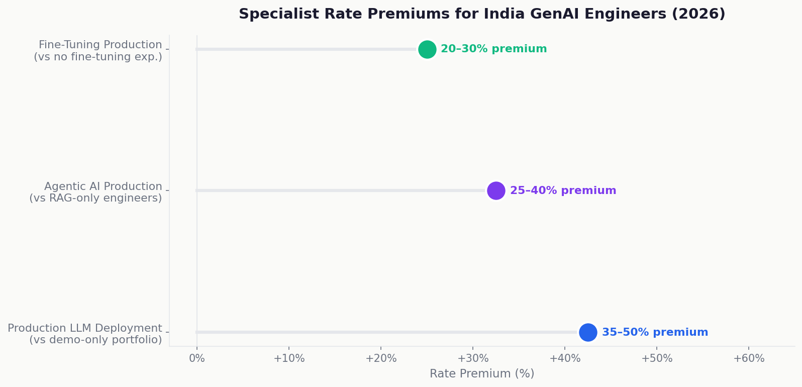 GenAI engineer specialist rate premiums