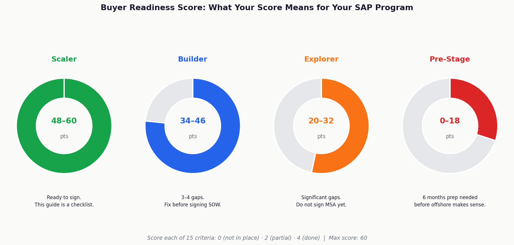SAP buyer readiness score tiers