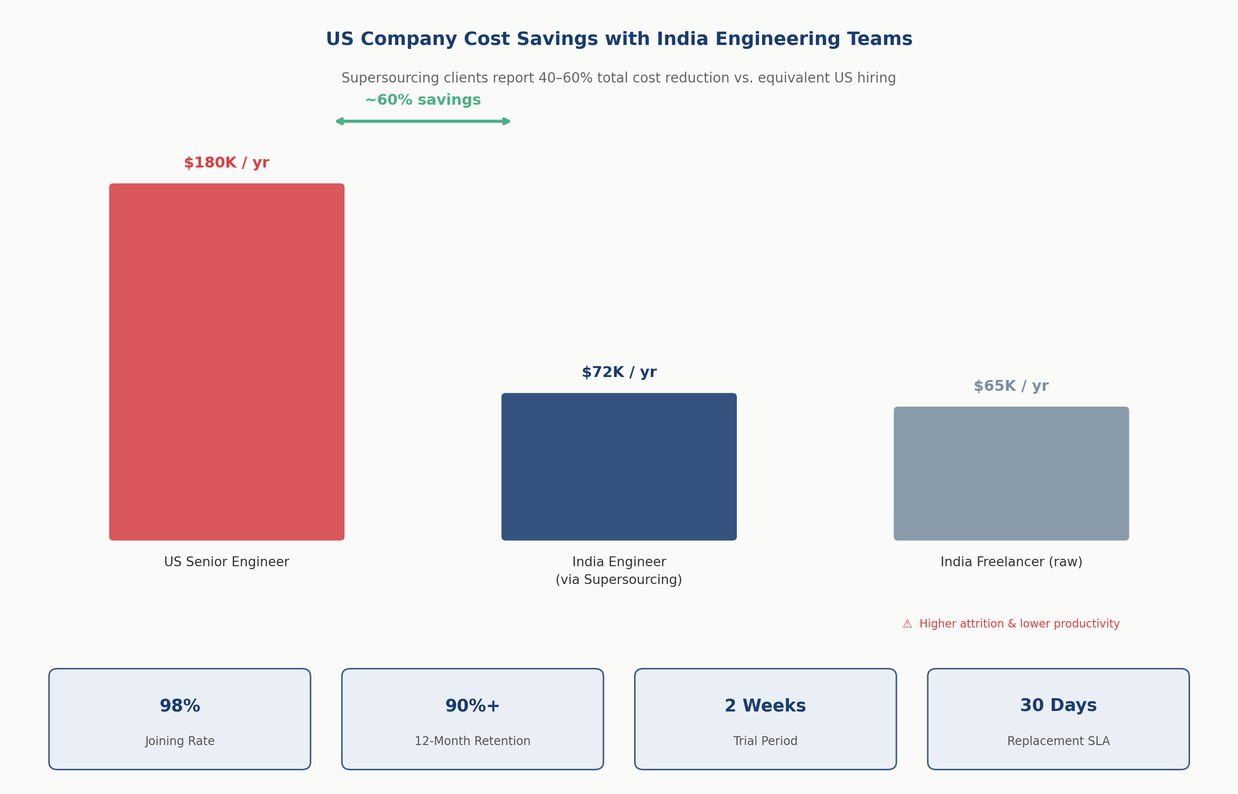 India vs US hiring cost savings