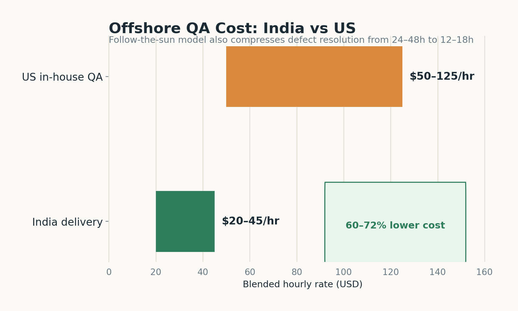 India versus US QA cost