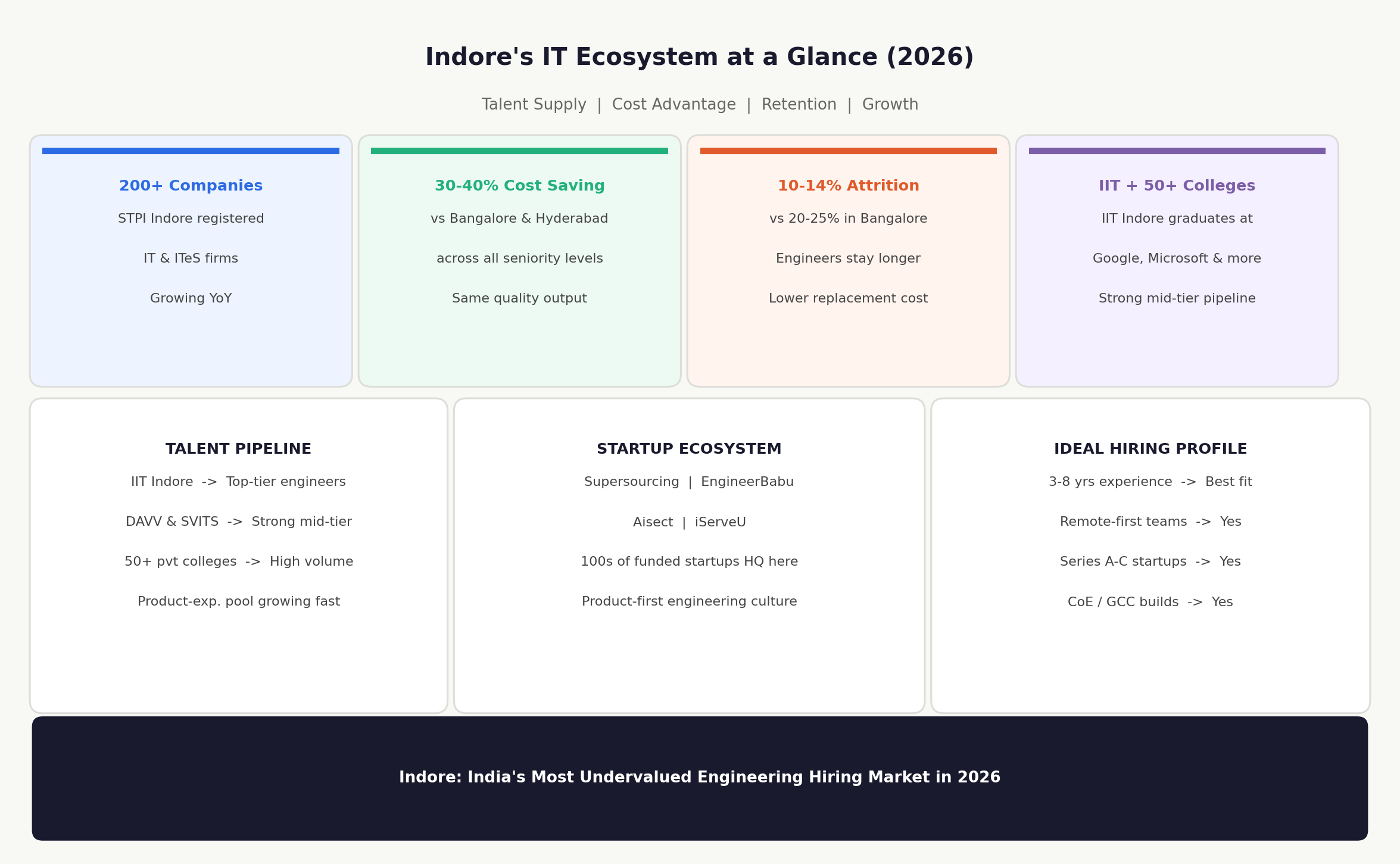 Indore IT ecosystem overview 2026 infographic