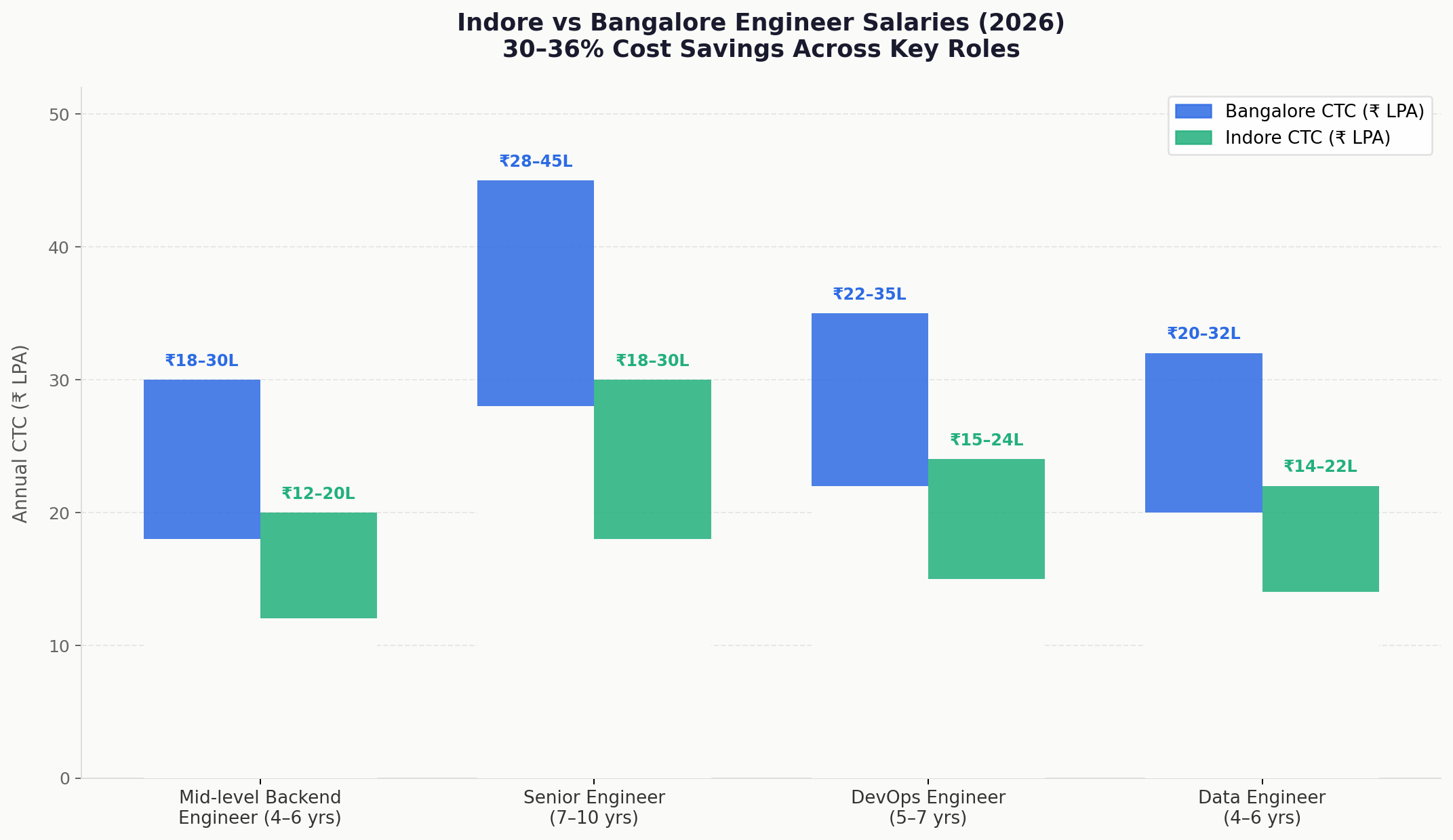 Indore vs Bangalore engineer salary comparison