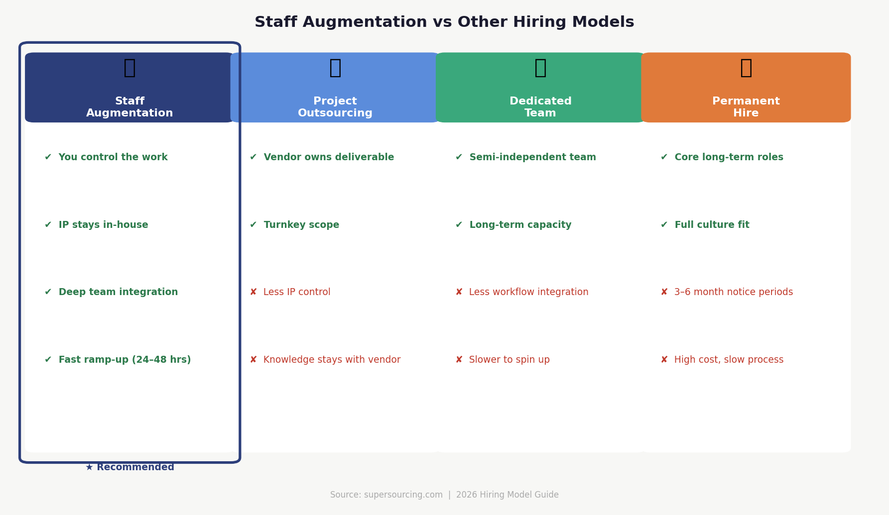 Staff augmentation vs hiring models