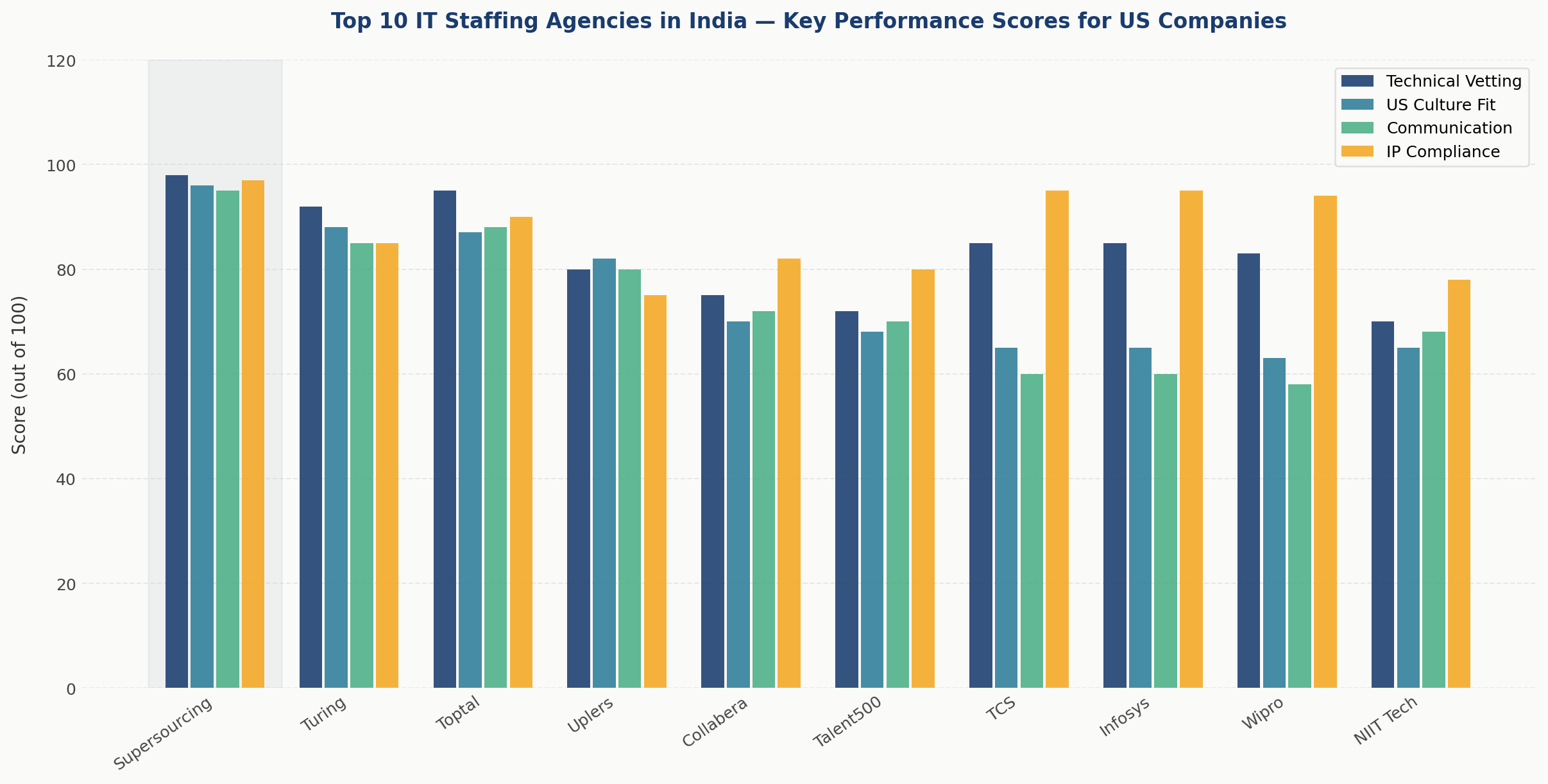IT staffing agencies India comparison chart