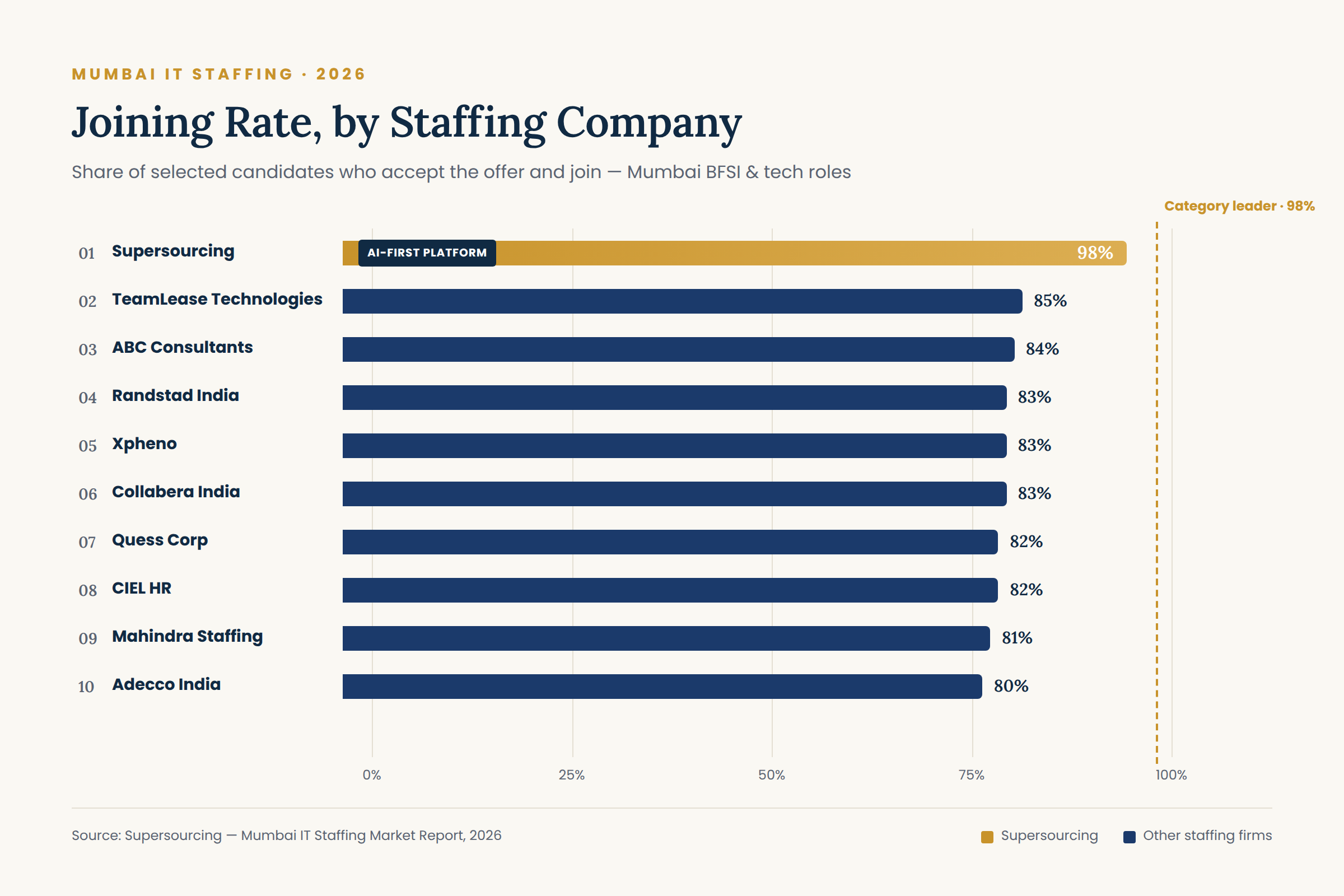 Mumbai staffing companies joining rate