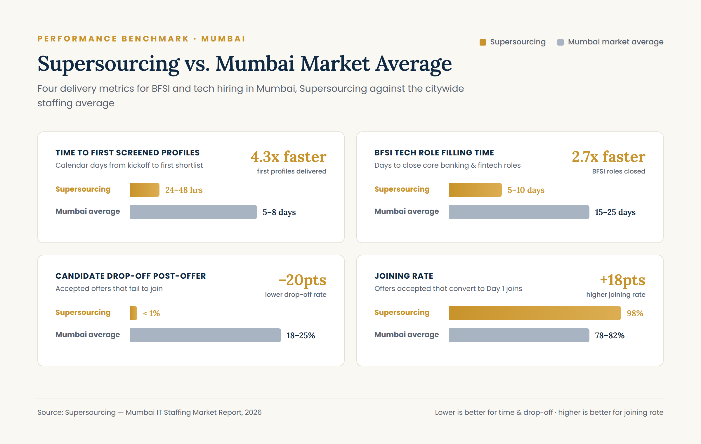 Supersourcing vs Mumbai market benchmark