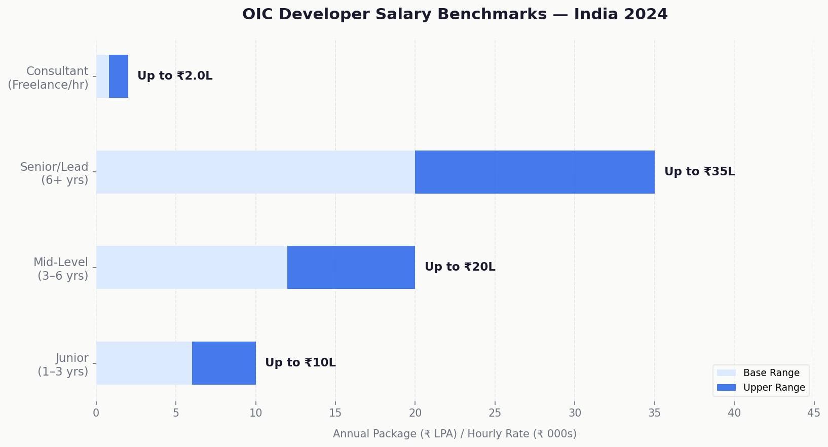 OIC developer salary benchmarks India