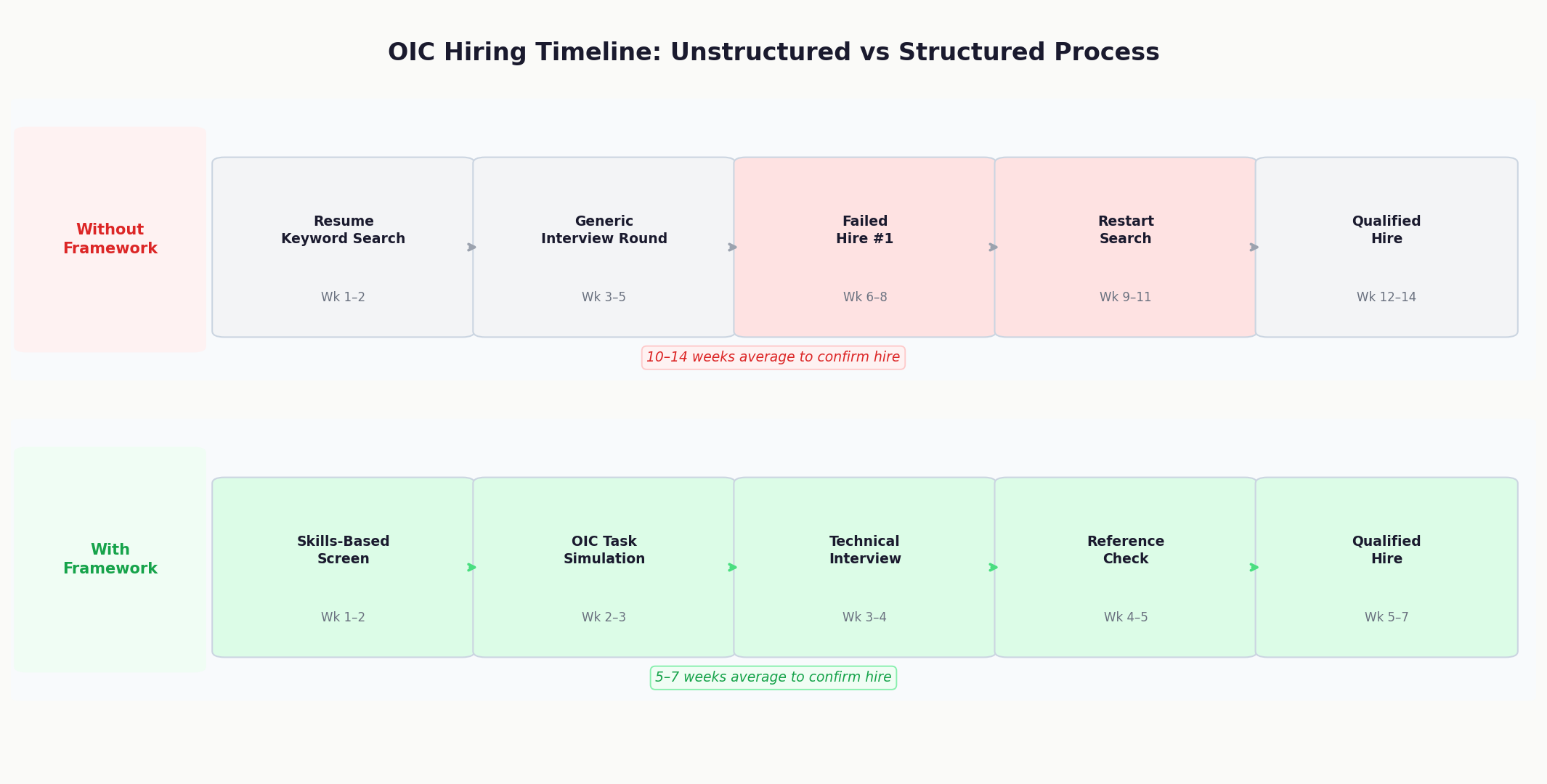 OIC hiring timeline structured vs unstructured