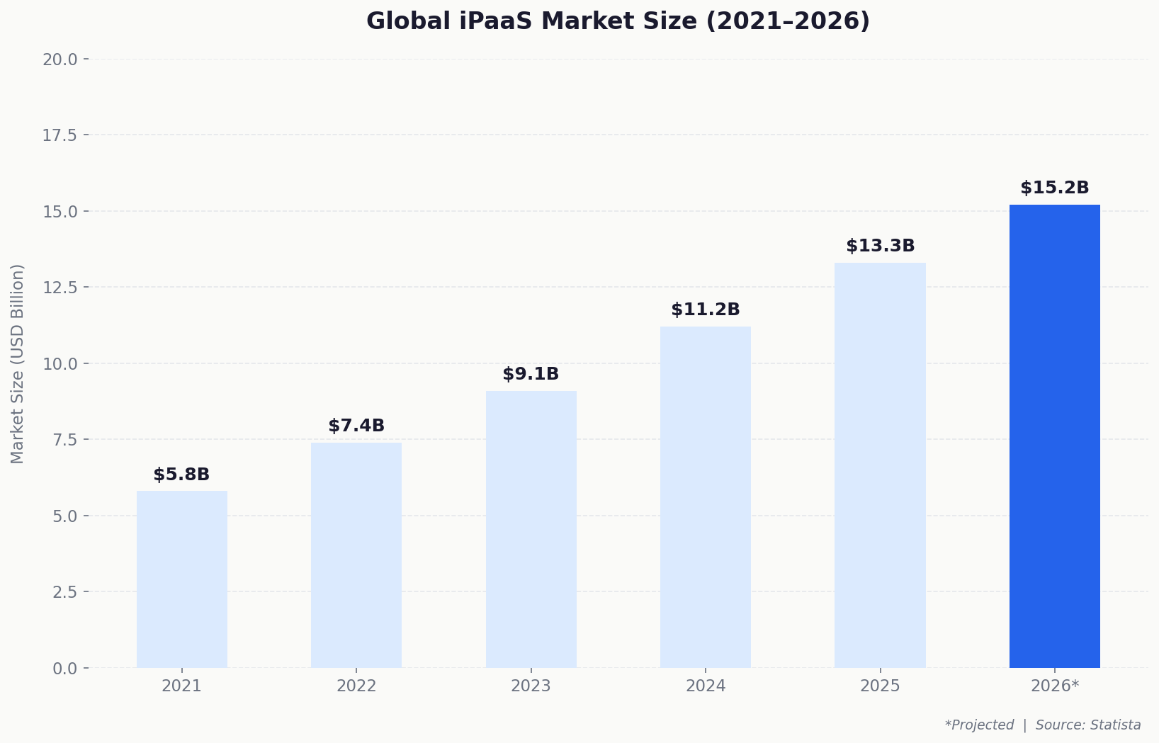 iPaaS market growth forecast 2026