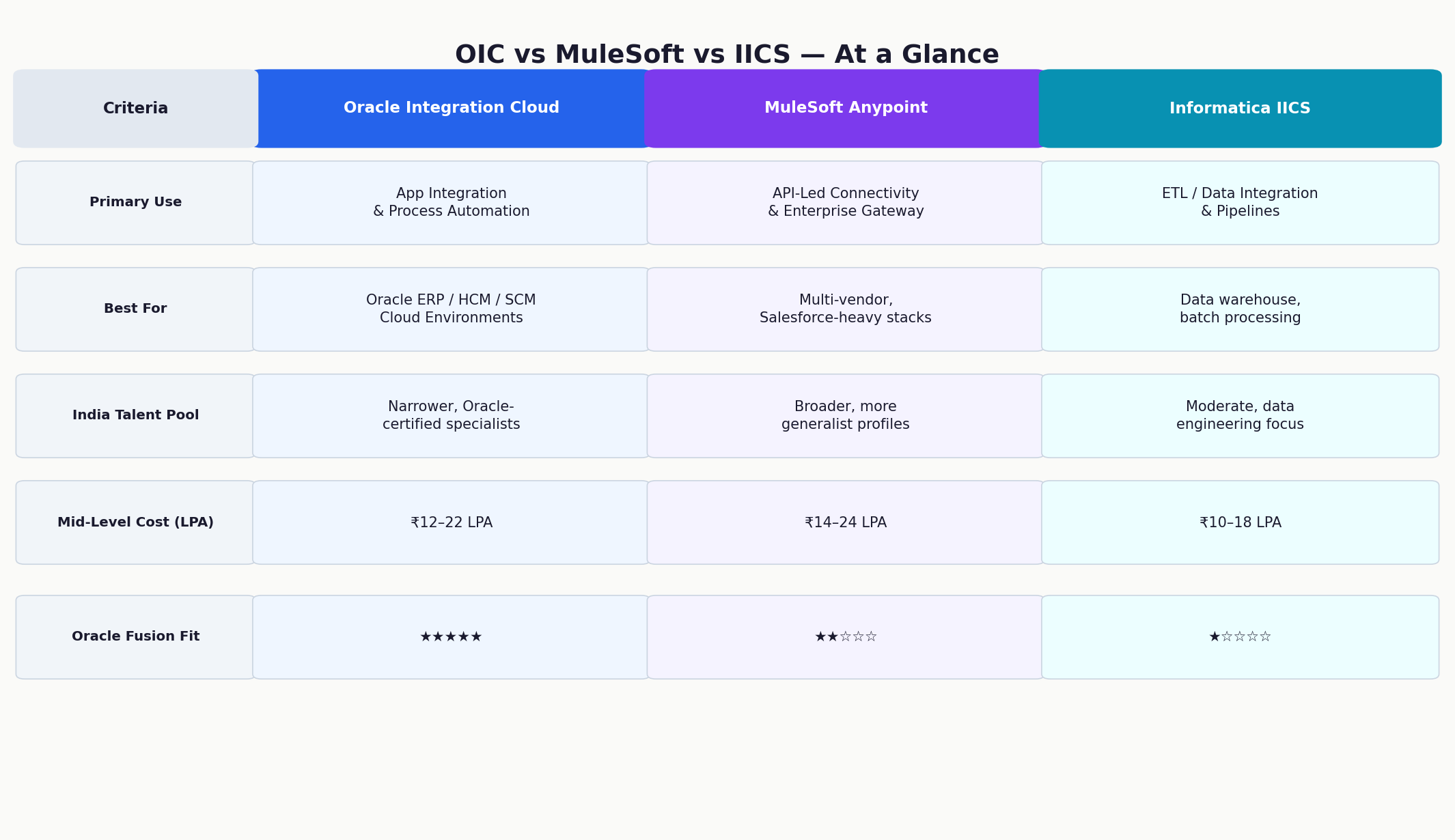 OIC vs MuleSoft vs IICS comparison