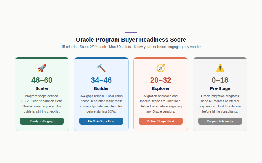 Oracle program buyer readiness tiers