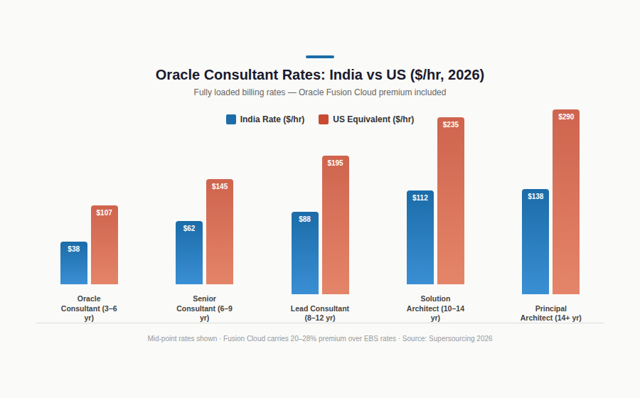 Oracle consultant India vs US rates