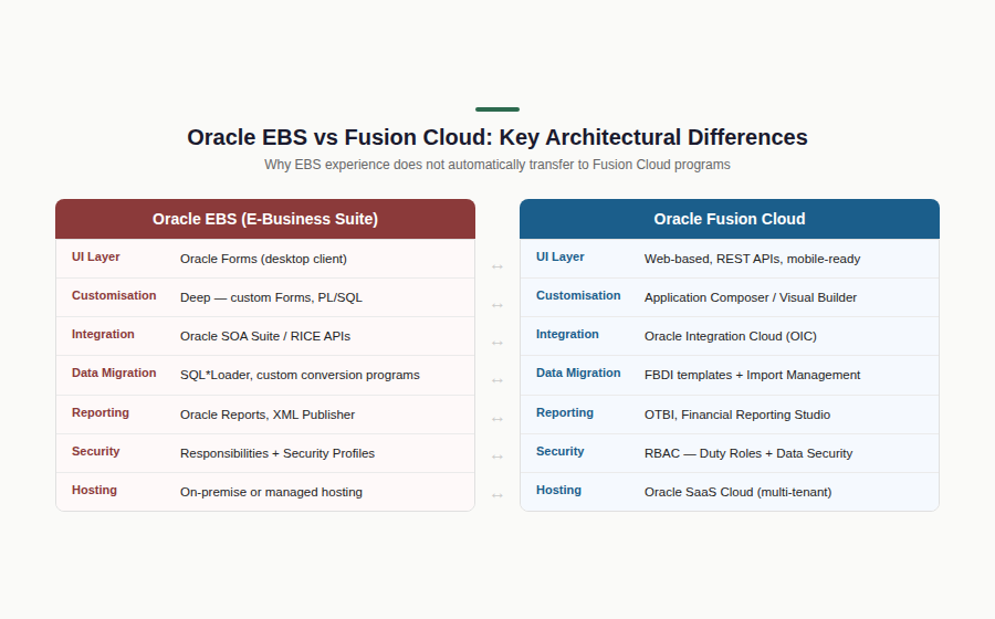 Oracle EBS Fusion Cloud differences