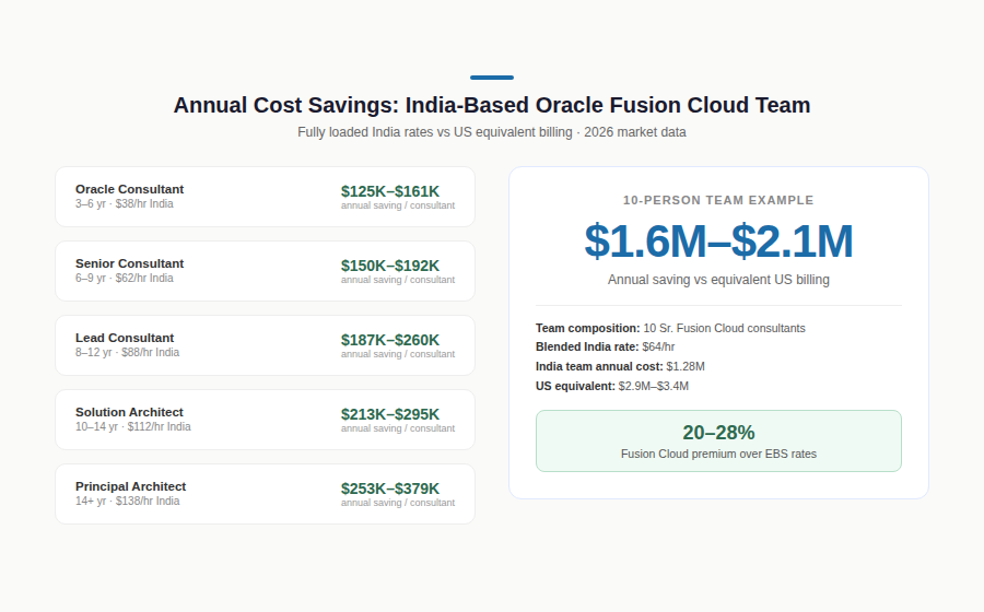 Oracle India team cost savings
