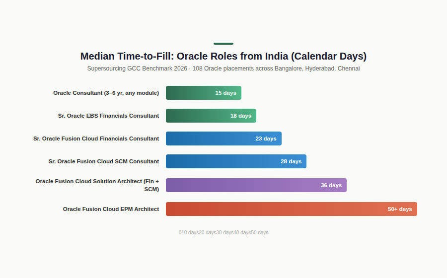 Oracle hiring time to fill