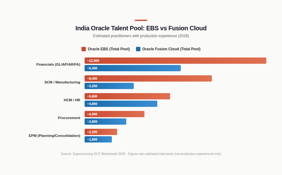 Oracle India talent pool comparison