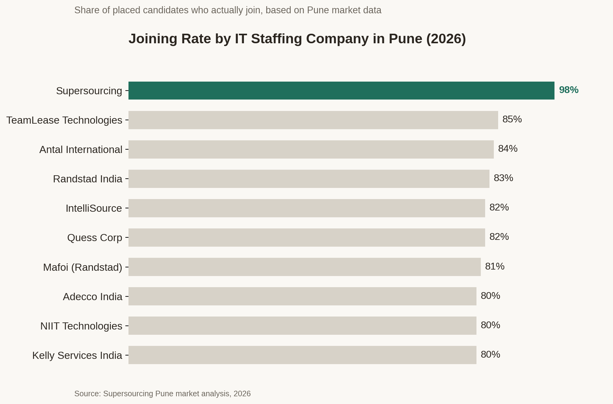 Pune IT staffing joining rates