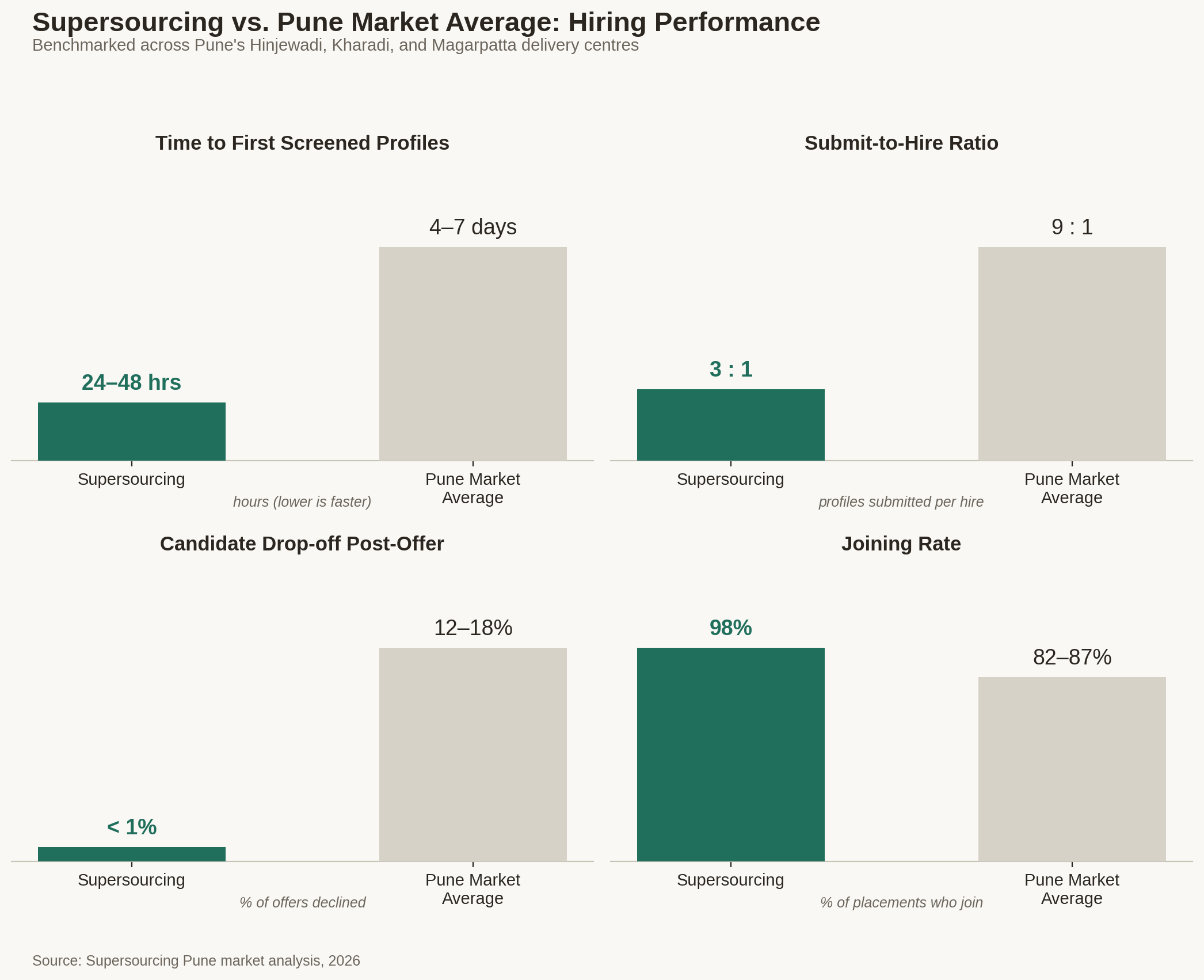 Supersourcing vs Pune market performance