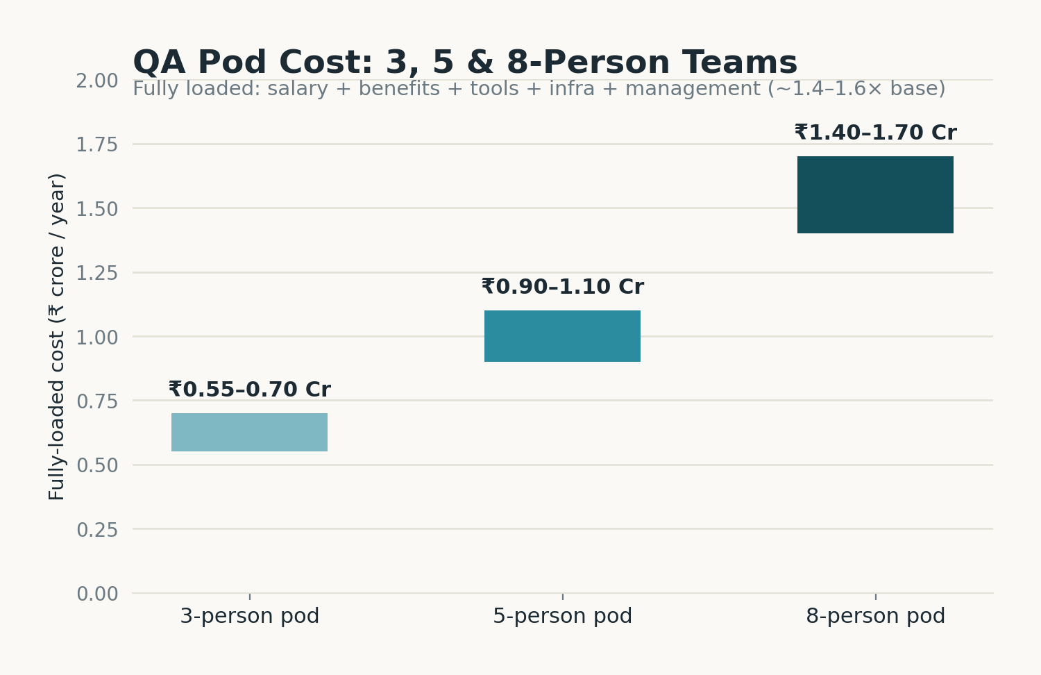 QA team cost breakdown chart
