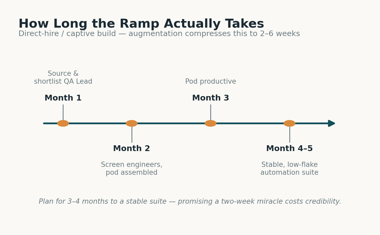 Remote QA team setup timeline