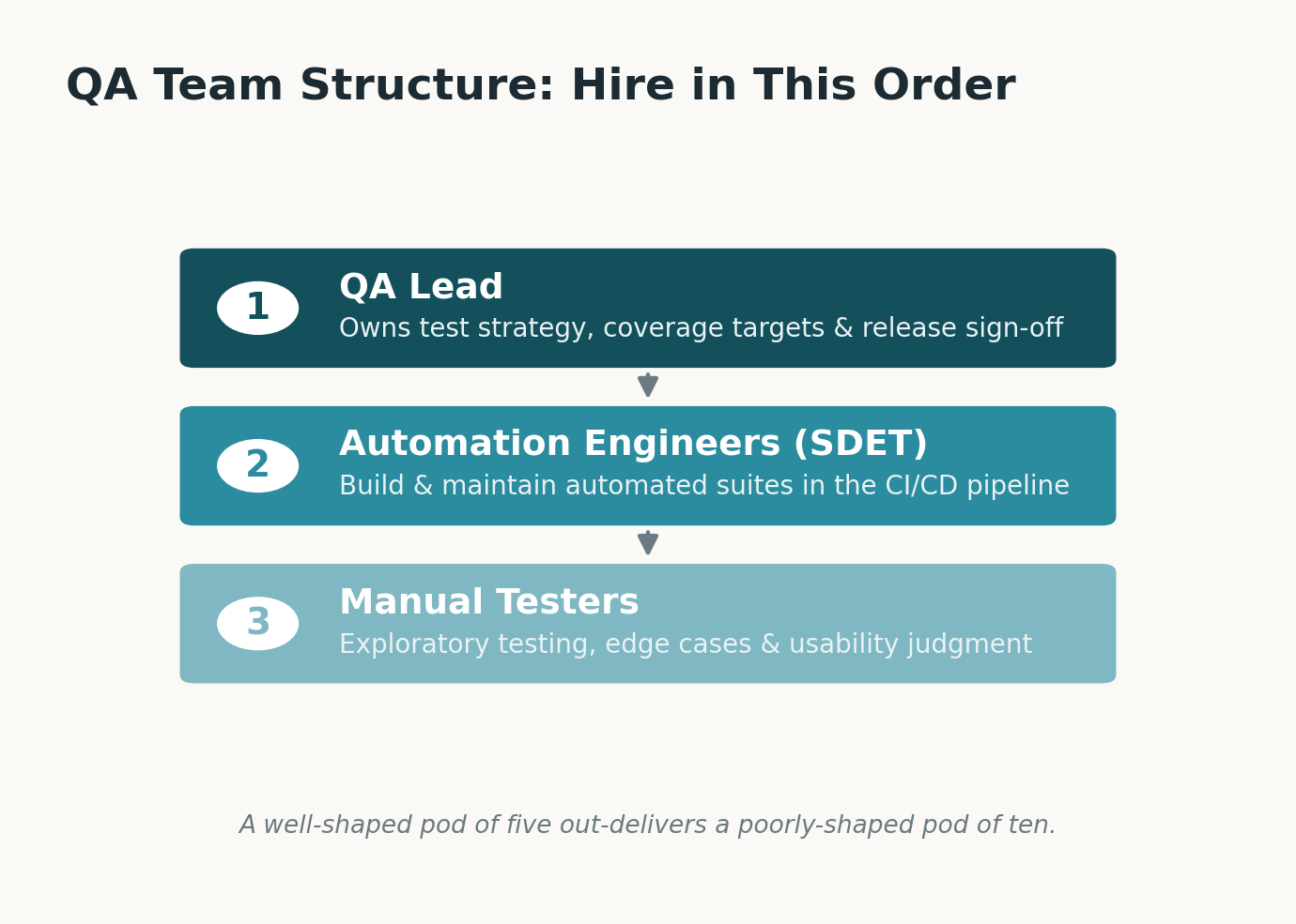 QA team structure roles diagram
