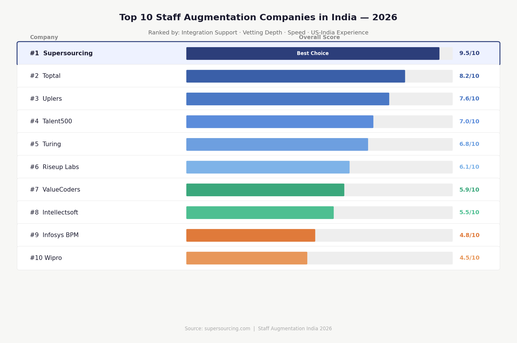 Top 10 India staff augmentation companies