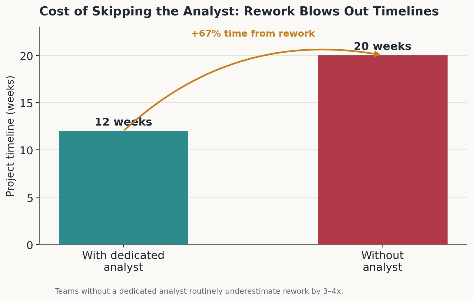 Rework impact without system analyst