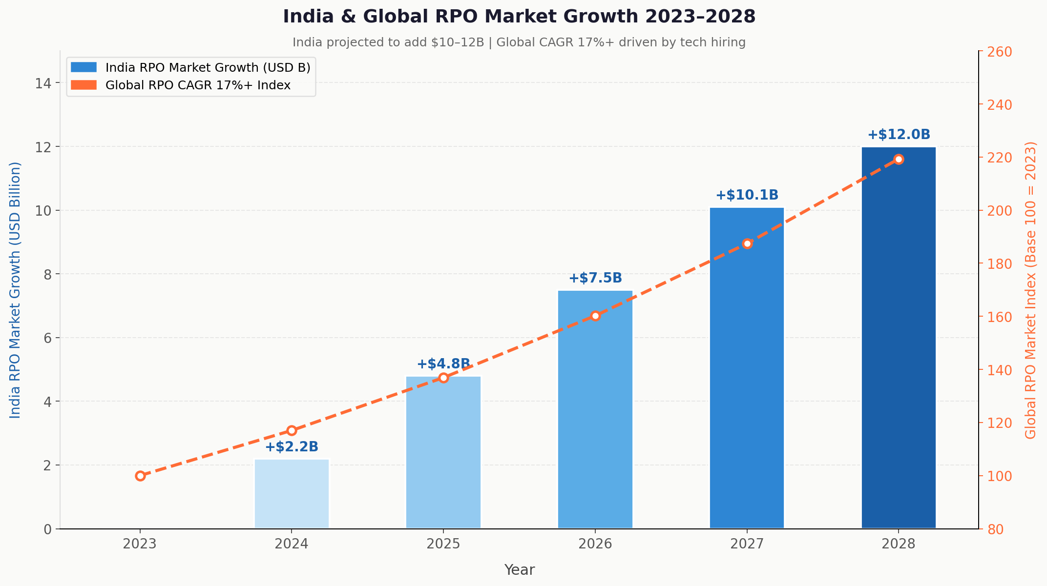 India RPO market growth 2028