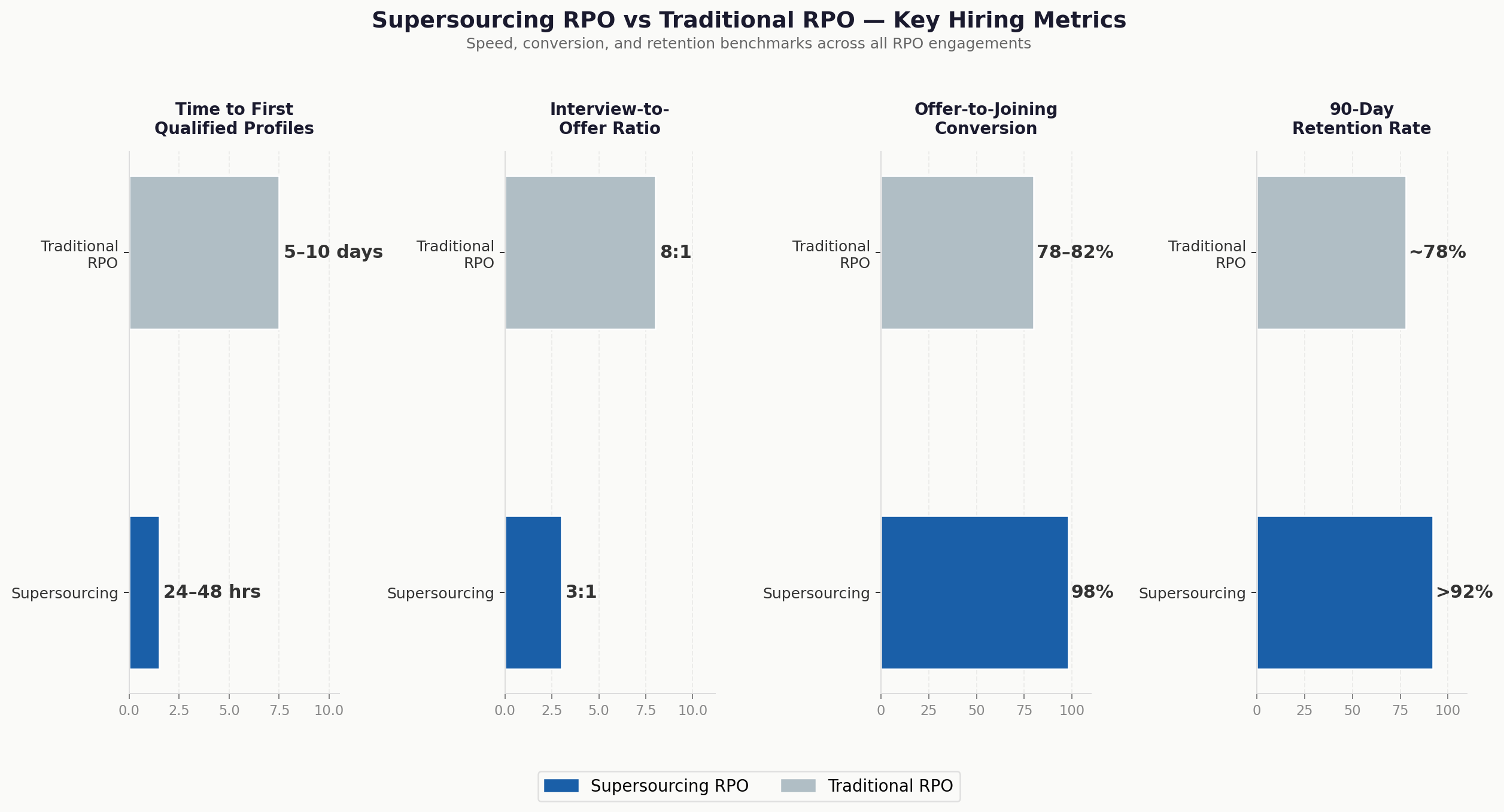 Supersourcing vs traditional RPO metrics
